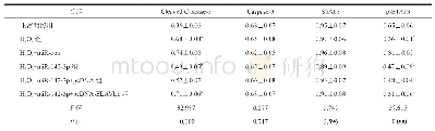 《表7 miR-142-3p调控ELAVL1对Cleaved Caspase-3、STAT3和p-STAT3的表达 (n=6, )》