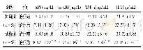 表3 两组患者治疗前后炎症因子水平比较(±s)