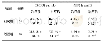 表3 两组患者治疗前后血清CXCR3、AFP含量比较(±s)