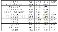 《表2 变量的描述性统计：地方政府质量与民生性财政支出效率》