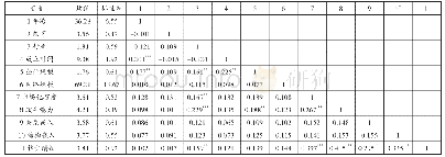《表3 主要变量的均值、标准差和皮尔逊相关系数》