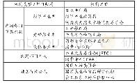 《表3 日本部分市场监管机构设置情况》