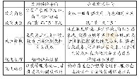 《表1 优化营商环境的政府供给和企业需求导向对比》