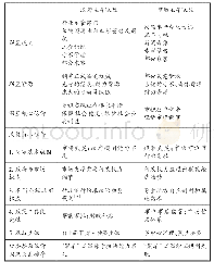 表2 出租车行业政府规制政策子系统构成要素一览表