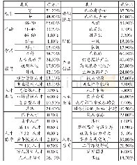 表1 调查样本的人口统计学特征