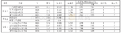 表4 变量的描述性统计分析结果