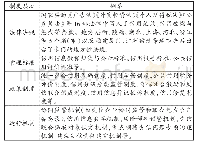 《表1 政府为主体的信用监管制度供给》