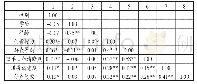 表3 相关性矩阵：基层公务员创新何以提升“放管服”改革成效——基于组织学视角的逻辑解释