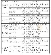 表1 浙江省行政中心管理处作业消耗的主要资源类型