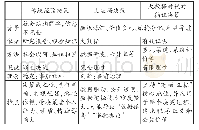 《表1 三种决策模式比较：从数据到证据：大数据时代政府循证决策机制构建研究》