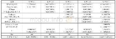表4 方程（1)-(5）随机效应模型回归结果
