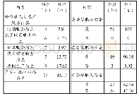 《表5 合作社扶贫的竞争力状况》