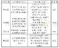 《表2 大数据治理机构职能评价指标体系》