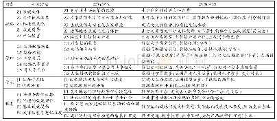 《表3 大数据治理机构职能评价指标涵义与数据来源》