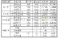 表1 研究涉及变量的描述性统计（N=6868)