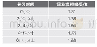 表6 学生课外补习与课业负担感受的关系