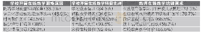 表1 学校在线教学困难、所需支持及培训需求（选每项调查的前五项）