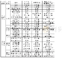 《表1 基于EduTools评价指标的三个平台分析》