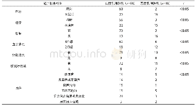 《表1 不同良恶性乳腺肿块的超声检查特征对比分析》