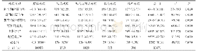 《表1 不同残疾类型体检异常结果比较[n (%) ]》