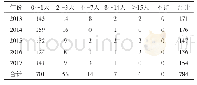 《表3 AEFI间隔分布 (接种→发生) (n)》