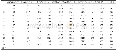 《表2 脑卒中发病例数与气压及其降水量等各项气象指标关系》