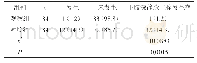 《表1 两组患者护理后的下肢深静脉血栓发生情况探究[n (%) ]》