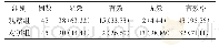 《表2 两组患者的治疗效果比较[n (%) ]》