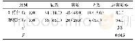 《表1 比较两组的疗效情况[n (%) ]》