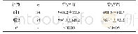 《表1 两组患者治疗前后血尿酸水平对比 (±s)》