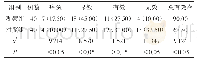 《表1 两组患者护理效果对比[n (%) ]》