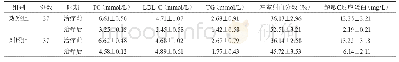 《表2 治疗前后血脂相关指标、左室功能指标、超敏C反应蛋白比较 (x±s)》