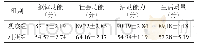 《表1 两组生活质量评分情况比较 (±s, n=45)》