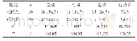 表1 两组患者的护理效果对比[n (%) ]