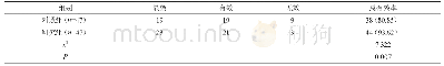 《表1 两组患者治疗效果[n (%) ]》