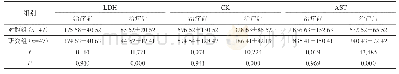 表2 治疗前后两组患者心肌酶谱 (±s, U/L)