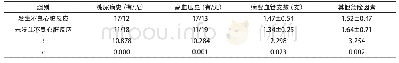 《表1 不良心脏反应症状的发生因素分析》