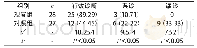 《表1 两组患者评估结果对照表[n（%）]》