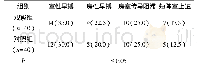 表1 两组患者检出率对比[n（%）]