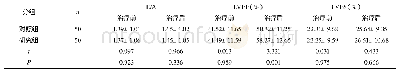 表1 对比两组治疗前后血流动力学指标（±s)