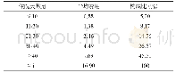 表3 高血压患者不同住院天数的费用对比(万元)