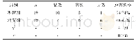 表1 两组患者治疗有效结果对比(n,%)