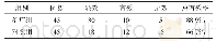 表1 两组疗效对比（n,%)