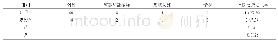 《表1 两组患者的不良反应发生率对比[n(%)]》