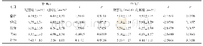 《表2 两组患者癌因疲劳量表PFS评分比较（±s，分）》