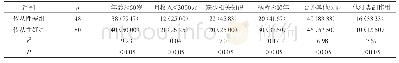 《表1 两组心血管疾病患者观察指标比较:&gt;》