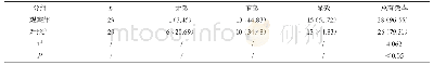 《表1 疗效对比表[n(%)]》