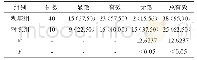 《表1 两组患者临床疗效比较[n(%)]》