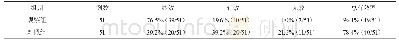 《表1 对比两组患者治疗总有效率（n,%)》