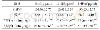 表1 芍药苷对半月板损伤兔滑膜炎症细胞因子的影响(n=15)